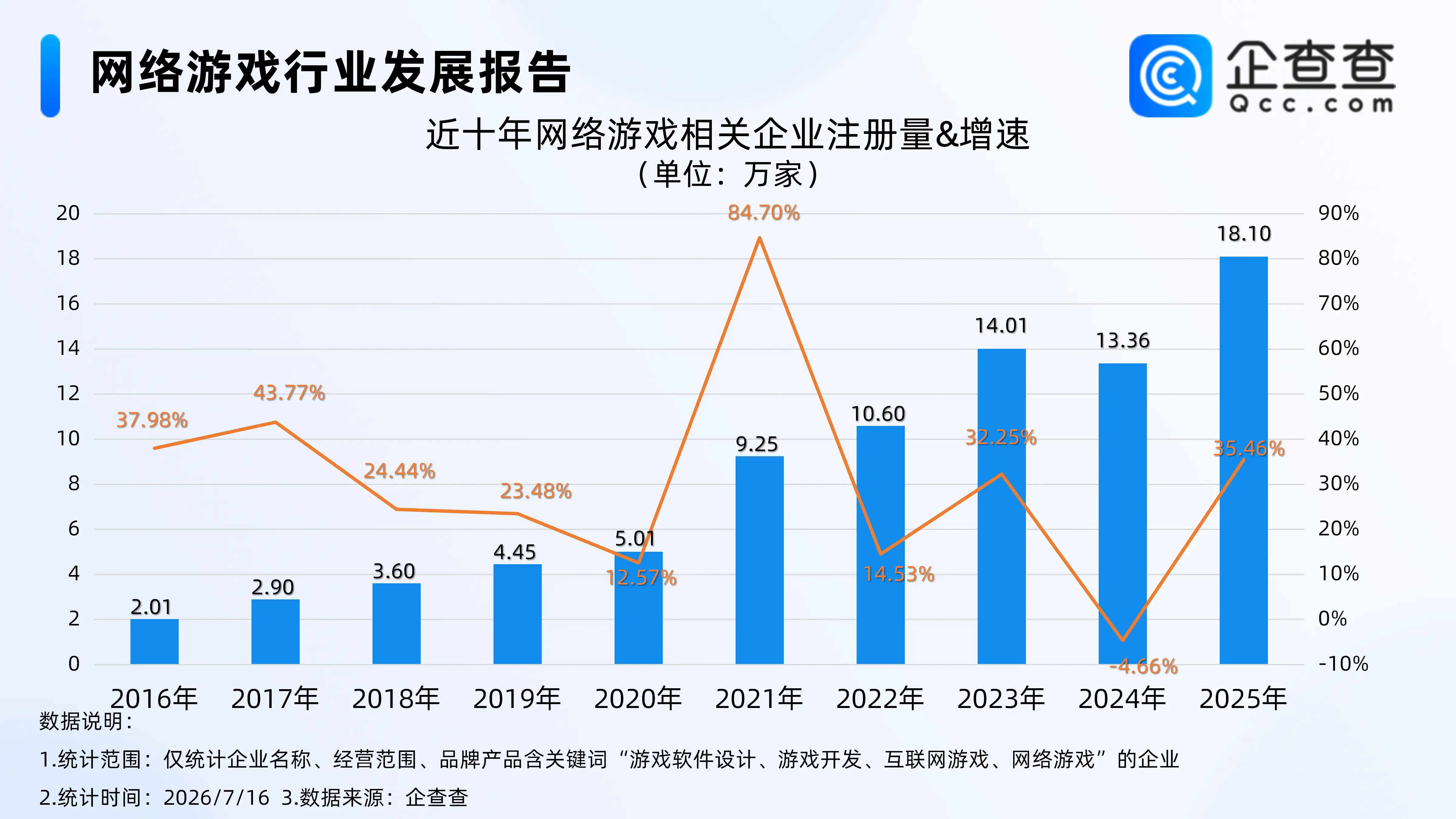 多家游戲公司業(yè)績(jī)大幅增長(zhǎng)，上半年網(wǎng)游相關(guān)企業(yè)注冊(cè)量漲近20%