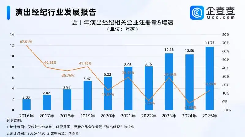 演出經紀相關企業(yè)注冊連續(xù)3年超10萬